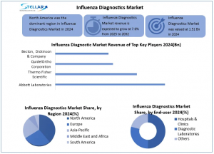 Influenza Diagnostic Market
