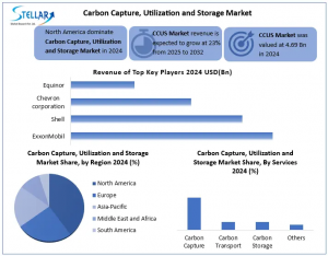 Carbon Capture, Utilization and Storage Market