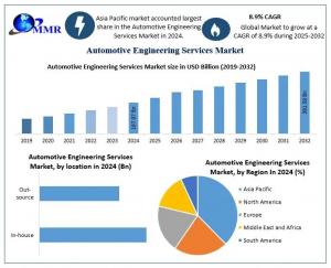 Automotive Engineering Services Market