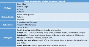 Snow Pusher Market Segment