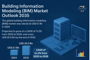 The global building information modeling [BIM] market is projected to grow at a CAGR of 11.2% from 2025 to 2035 and cross US$ 26.0 Bn by the end of 2035