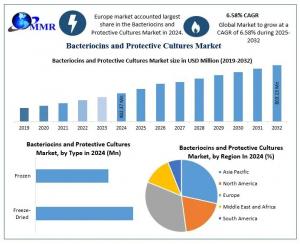 Bacteriocins and Protective Cultures Market