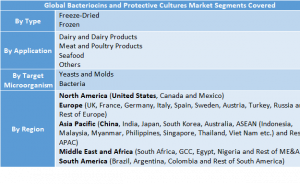Bacteriocins and Protective Cultures Market 12