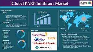 PARP Inhibitors Market
