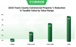 2025 Travis County commercial property % reduction by O'Connor