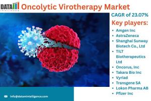Oncolytic Virotherapy Market Share