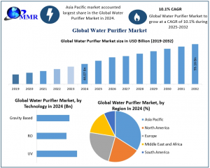 Water Purifier Market