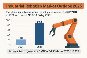  Industrial Robotics Market