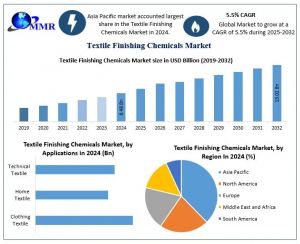 Textile Finishing Chemicals Market