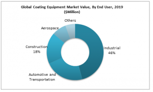 Coating Equipment Market Value, By End User, 2019 ($Million)