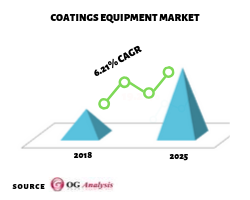 Coating_Equipment_Market_OGAnalysis