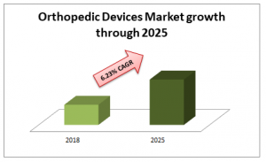Orthopedic Devices Market growth  through 2025