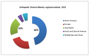 Orthopedic Devices Market, regional outlook, 2019