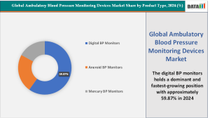 Ambulatory Blood Pressure Monitoring (ABPM) Devices Industry, By Product