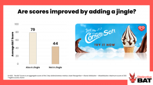 Jingle Distinctive Asset Uplift