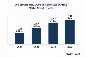 Offshore Helicopter Services Market