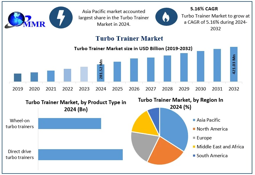 Turbo Trainer Market