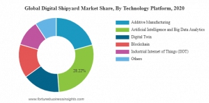 Digital Shipyard Market