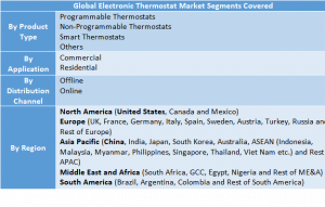 Electronic Thermostat Market Two