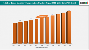 Liver Cancer Therapeutics Market