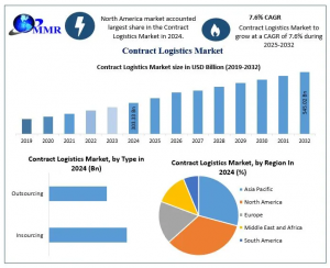 Contract Logistics Market