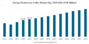 Foodservice Coffee Market Size