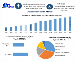 Commercial Vehicles Market