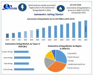 Automotive Airbag Market