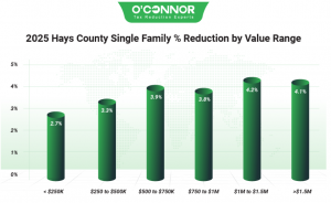 2025 Hays County single family % reduction by O'Connor