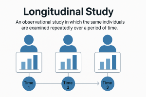Longitudinal Study - https://brookbushinstitute.com/glossary/longitudinal-study