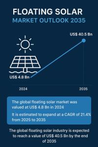 Floating Solar market