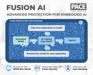 Fusion AI is built on proven PACE technologies including White-Box Works, Fusion Security, and iLok Licensing. The image shows a workflow diagram on how PACE's technologies are combined to protect an application that has an embedded AI model.