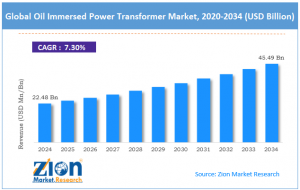 Oil Immersed Power Transformer Market size