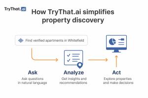 TryThat.ai infographic showing how AI simplifies property discovery in India Ask, Analyze, Act.