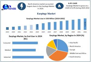 Earplugs Market