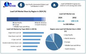 Load Cell Market