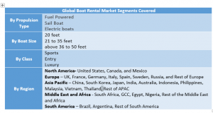 Boat Rental Market
