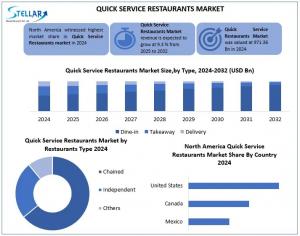 Quick Service Restaurants Market