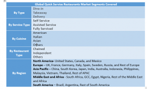 Quick Service Restaurants Market Two