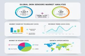 Skin Sensors Market Analysis