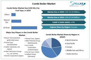 Combi Boiler Market