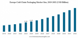 Cold Chain Packaging Market Size