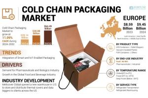 Cold Chain Packaging Market Share