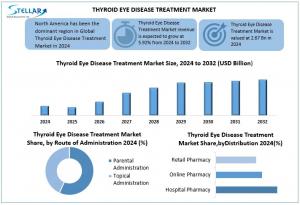 Thyroid Eye Disease Treatment Market