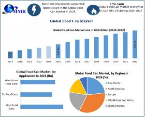 Food Can Market