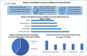 Ready to Eat Baked Products and Bakery Premixes Market
