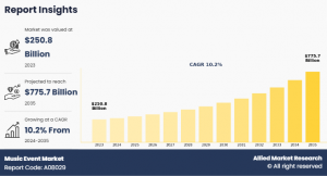 Music Event Size, TrendAnalysis Report,