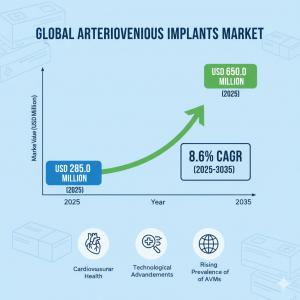 Arteriovenous Implants Market