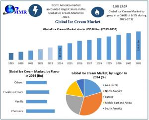 Ice Cream Market