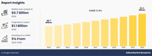 Dithiocarbamate Market Analysis